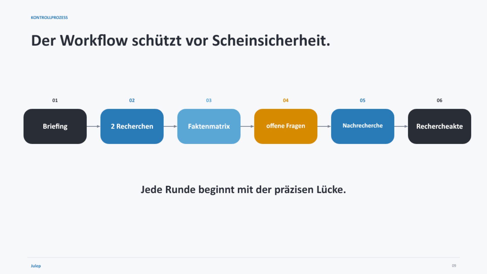 Julep-Workshopgrafik: Briefing, zwei Recherchen, Faktenmatrix, offene Fragen, Nachrecherche und Rechercheakte